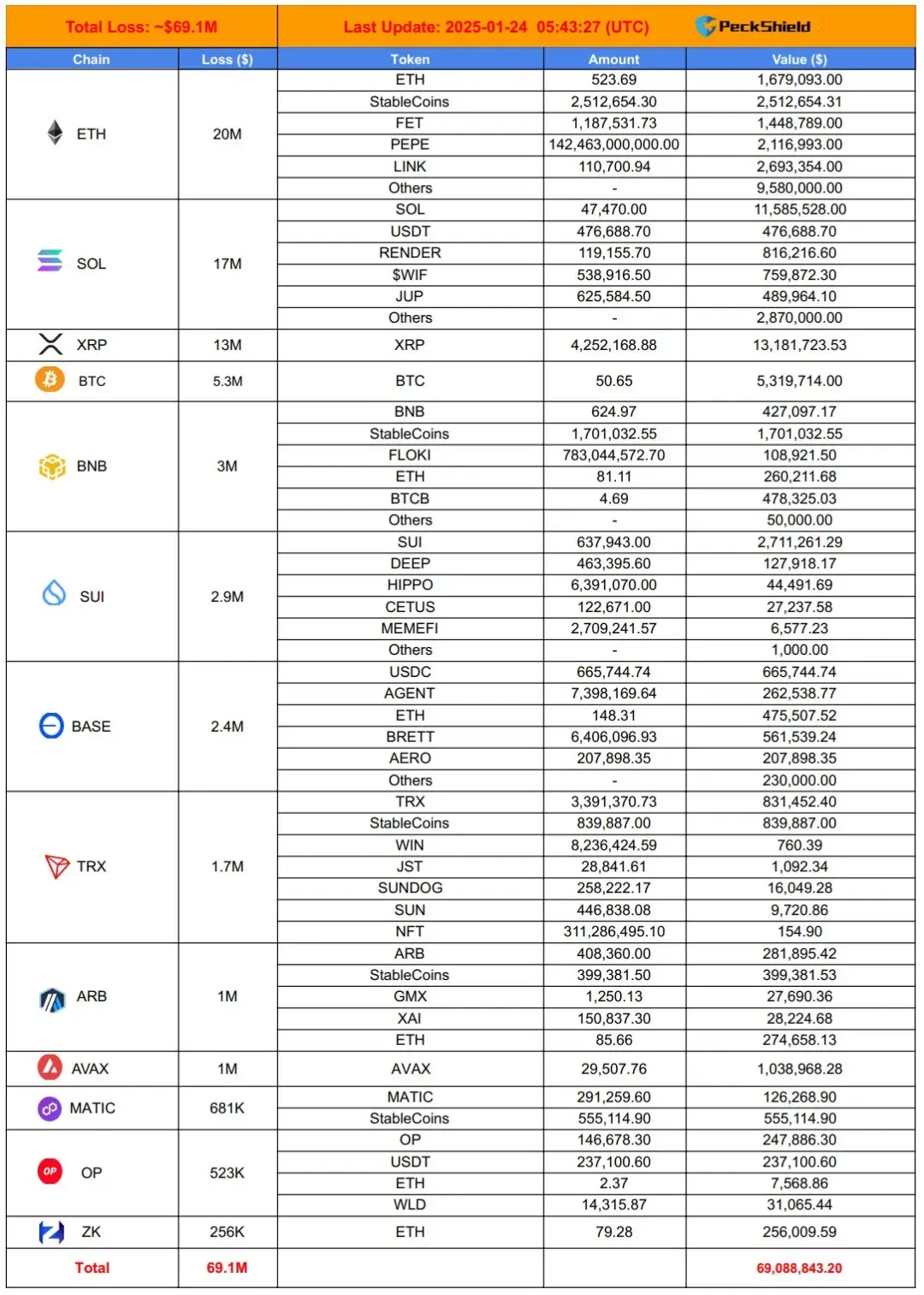 TON突遭安全漏洞，流失高达19.63万美元